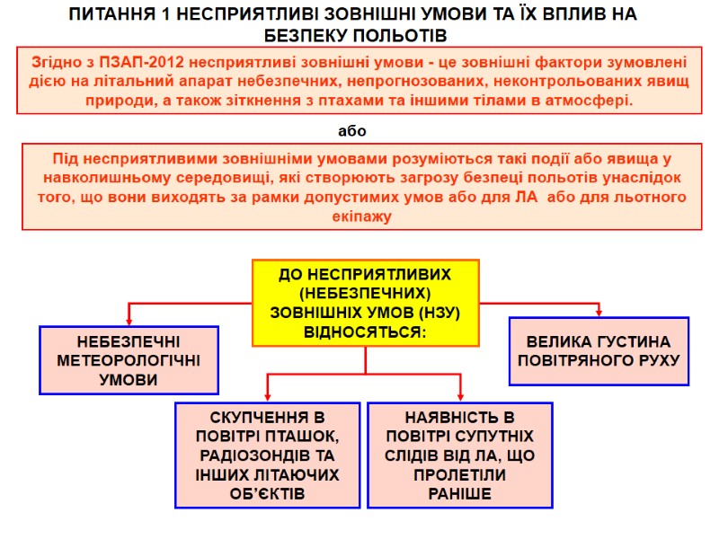 ПИТАННЯ 1 НЕСПРИЯТЛИВІ ЗОВНІШНІ УМОВИ ТА ЇХ ВПЛИВ НА  БЕЗПЕКУ ПОЛЬОТІВ  Згідно